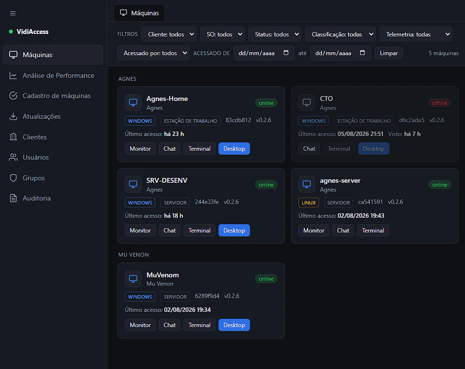 Lista de máquinas agrupada por cliente, com status online ou offline e botões Monitor, Chat, Terminal e Desktop em cada uma.