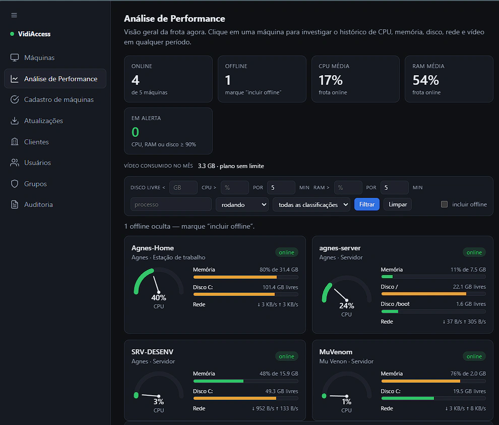 Painel de análise de performance com totais de máquinas online, CPU e memória médias, e medidores de uso para cada máquina da frota.